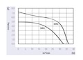 JEC-150A Series Alternating Current (AC) Cross Flow Fans - Graph (JEC-15068A22)