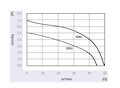 JEC-150A Series Alternating Current (AC) Cross Flow Fans - Graph (JEC-15098A22)