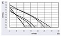 JED-025A Series Direct Current (DC) Cross Flow Fans - Graph