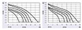 JFC-110B Series Alternating Current (AC) Cross Flow Fans - Graph