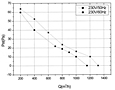 FZ290C Perf Curves