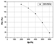 FZ400B Perf Curves