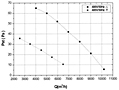 FZ560B Perf Curves